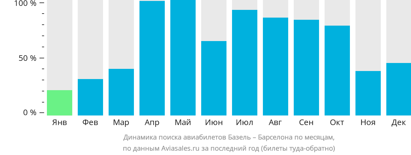 Динамика поиска авиабилетов из Базеля в Барселону по месяцам