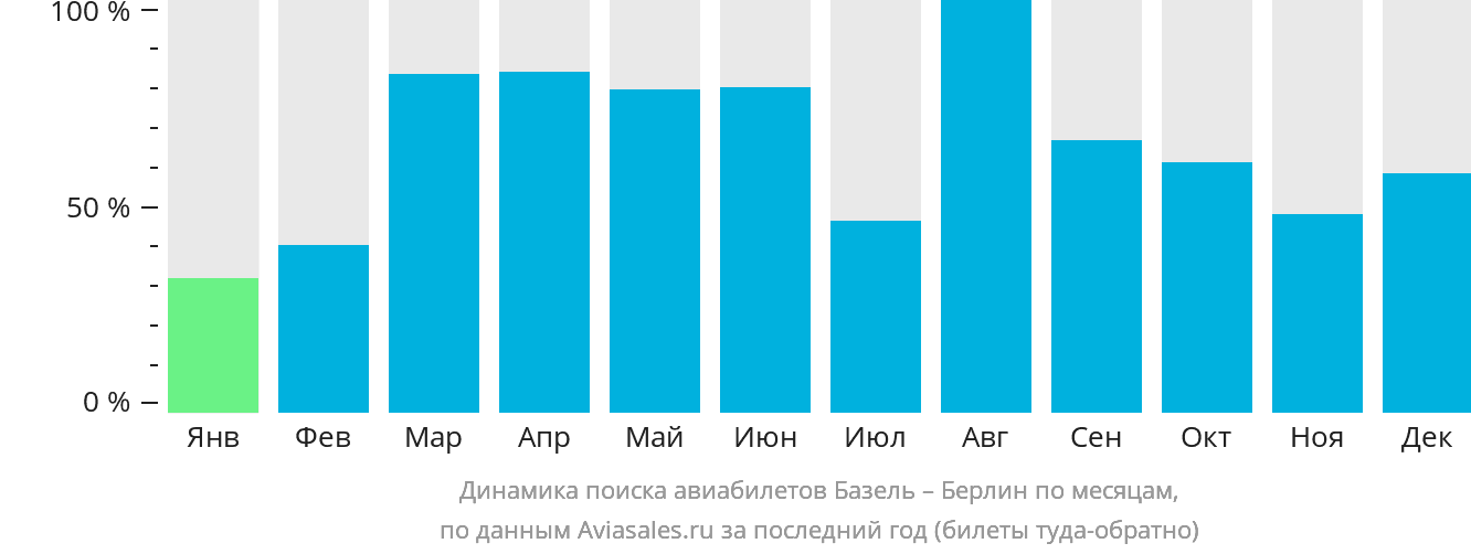 Динамика поиска авиабилетов из Базеля в Берлин по месяцам