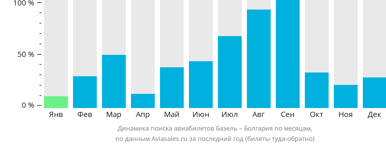 Динамика поиска авиабилетов из Базеля в Болгарию по месяцам