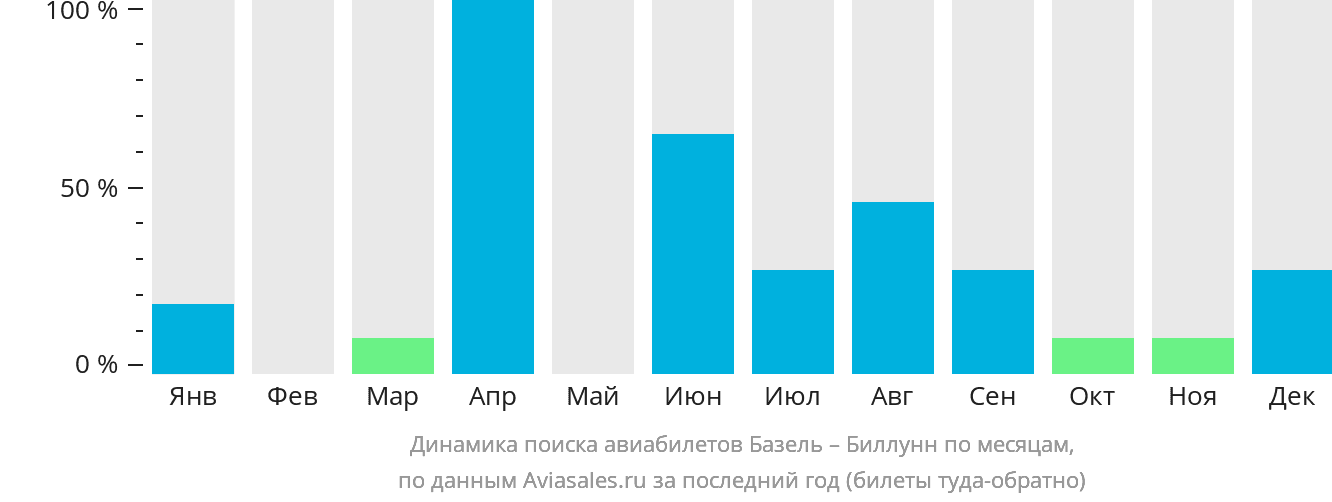 Динамика поиска авиабилетов из Базеля в Биллунн по месяцам
