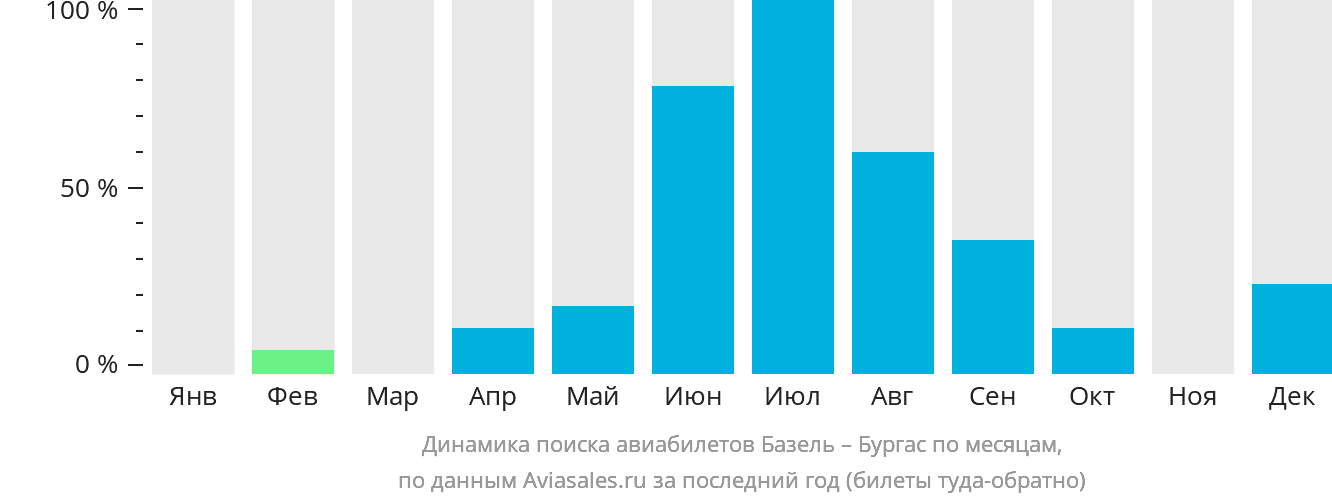 Динамика поиска авиабилетов из Базеля в Бургас по месяцам