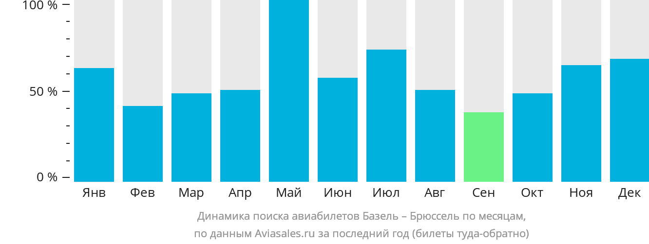 Динамика поиска авиабилетов из Базеля в Брюссель по месяцам