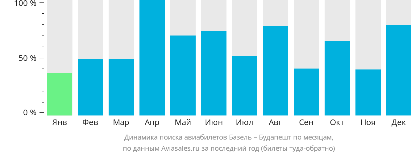 Динамика поиска авиабилетов из Базеля в Будапешт по месяцам