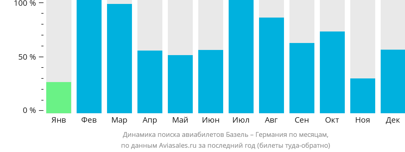 Динамика поиска авиабилетов из Базеля в Германию по месяцам