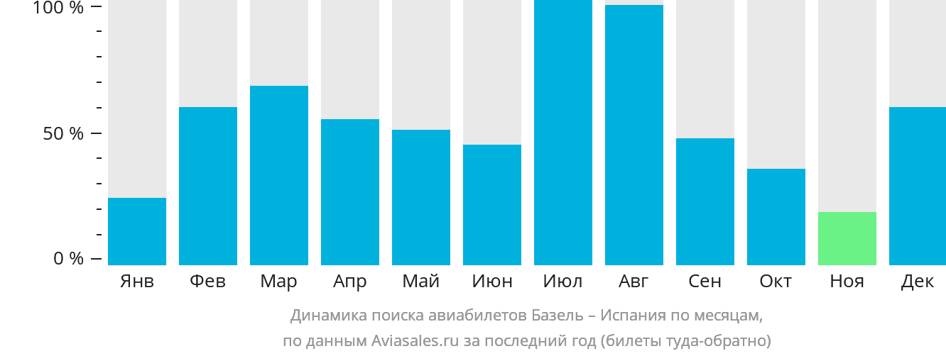 Динамика поиска авиабилетов из Базеля в Испанию по месяцам
