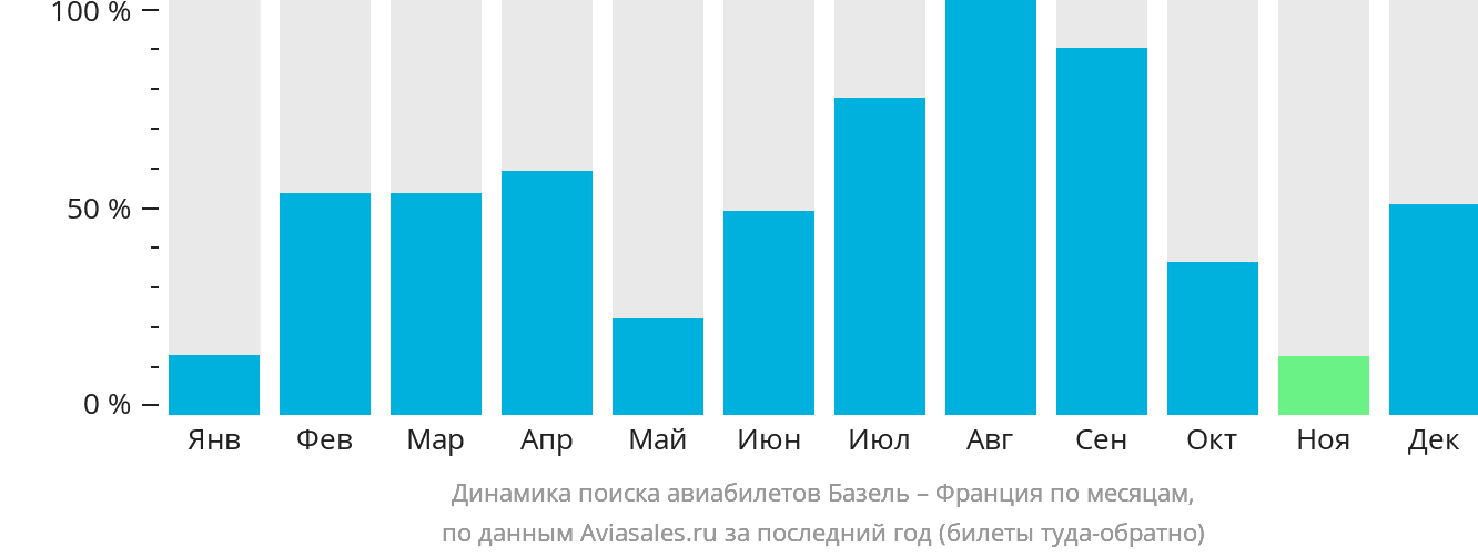 Динамика поиска авиабилетов из Базеля во Францию по месяцам