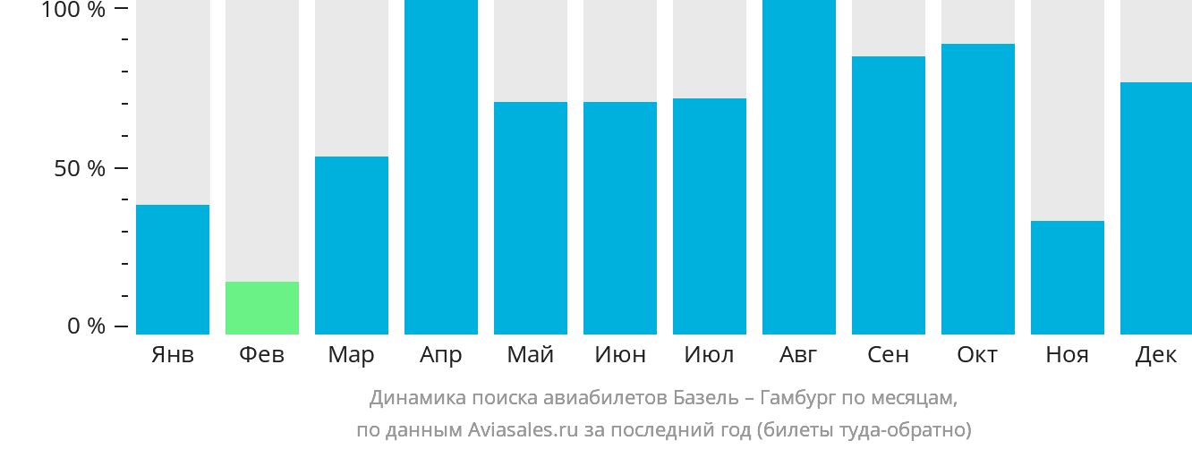 Динамика поиска авиабилетов из Базеля в Гамбург по месяцам