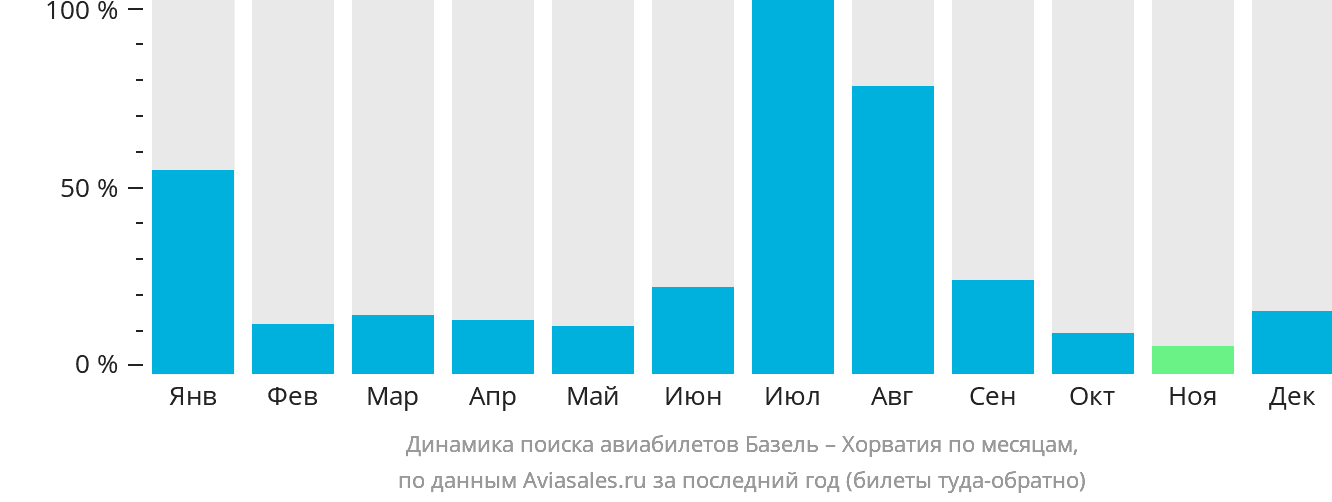 Динамика поиска авиабилетов из Базеля в Хорватию по месяцам