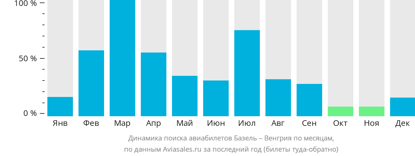 Динамика поиска авиабилетов из Базеля в Венгрию по месяцам