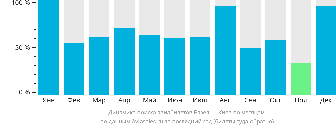 Динамика поиска авиабилетов из Базеля в Киев по месяцам