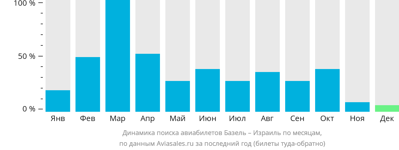 Динамика поиска авиабилетов из Базеля в Израиль по месяцам