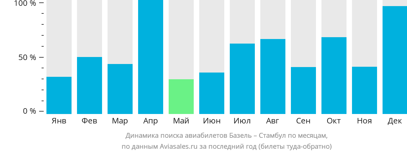 Динамика поиска авиабилетов из Базеля в Стамбул по месяцам