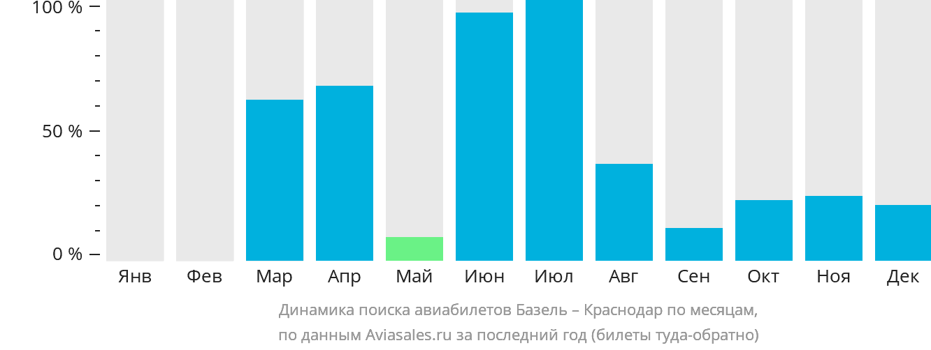 Динамика поиска авиабилетов из Базеля в Краснодар по месяцам