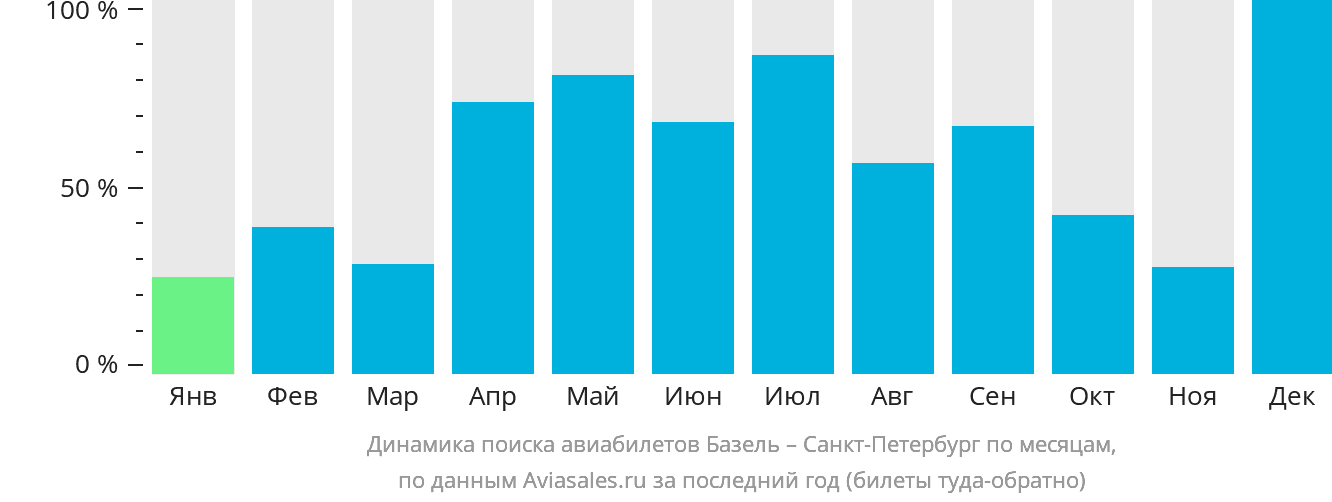 Динамика поиска авиабилетов из Базеля в Санкт-Петербург по месяцам