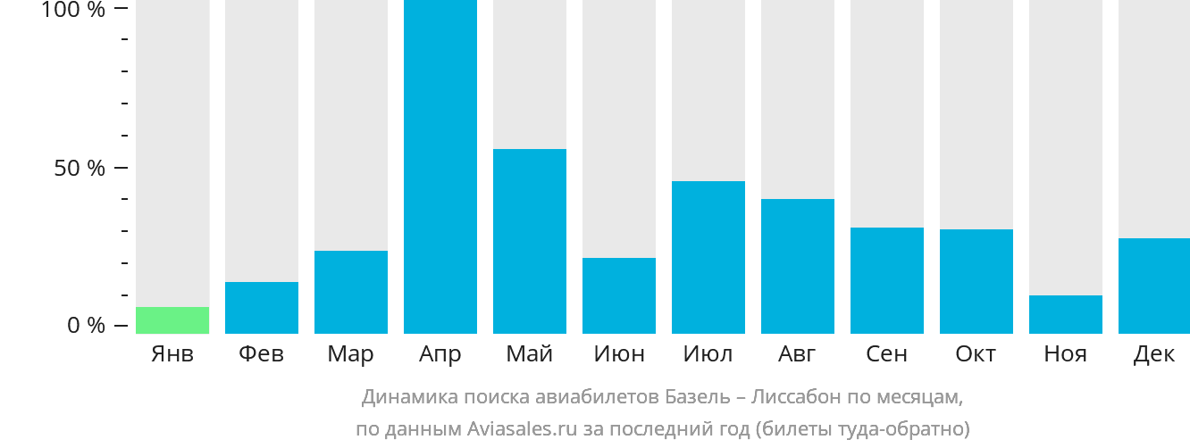 Динамика поиска авиабилетов из Базеля в Лиссабон по месяцам