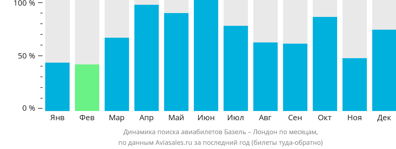 Динамика поиска авиабилетов из Базеля в Лондон по месяцам