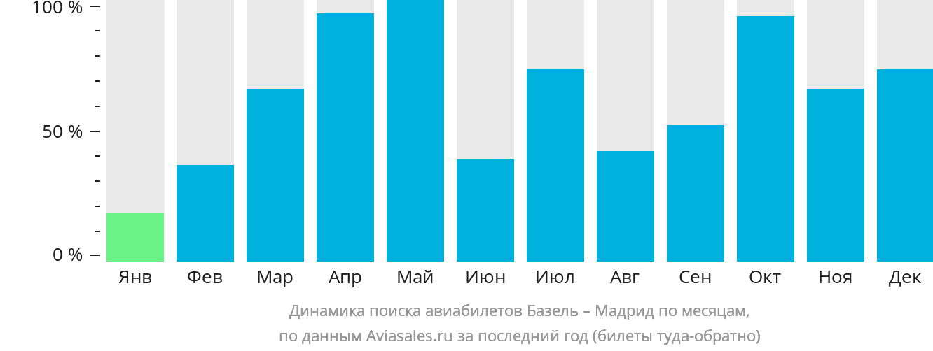 Динамика поиска авиабилетов из Базеля в Мадрид по месяцам