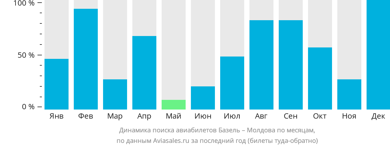 Динамика поиска авиабилетов из Базеля в Молдову по месяцам