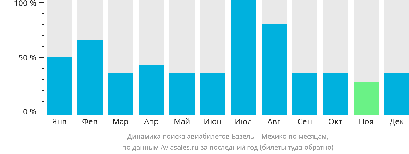Динамика поиска авиабилетов из Базеля в Мехико по месяцам