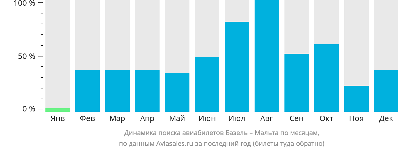 Динамика поиска авиабилетов из Базеля на Мальту по месяцам