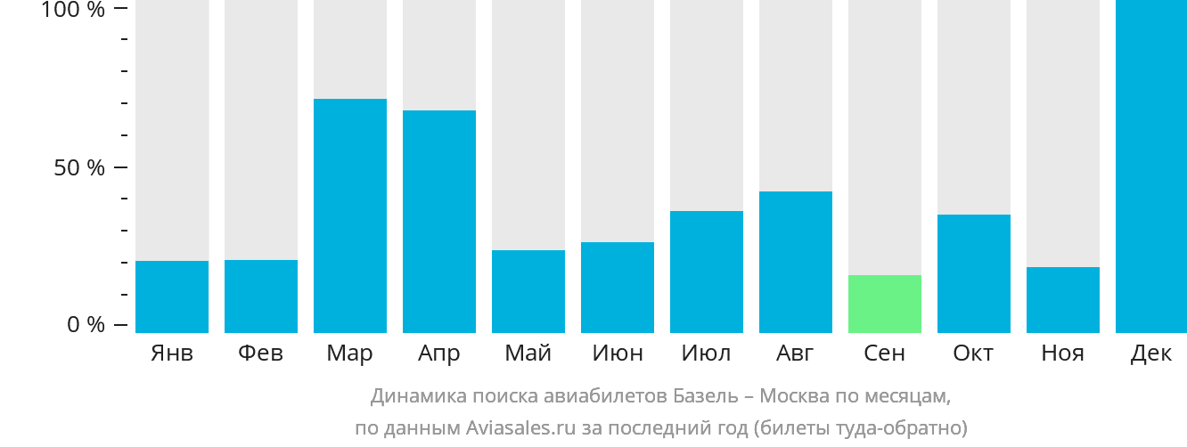 Динамика поиска авиабилетов из Базеля в Москву по месяцам