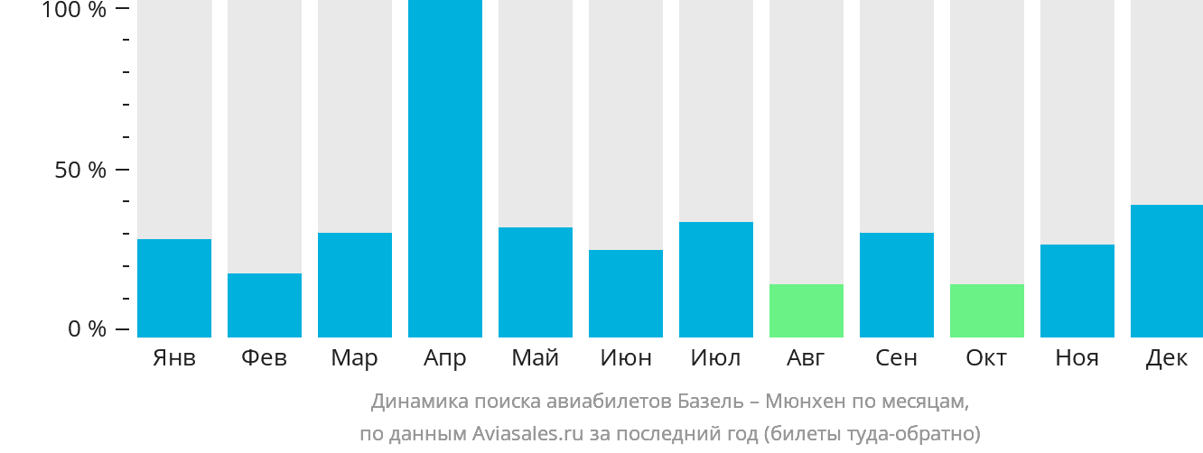 Динамика поиска авиабилетов из Базеля в Мюнхен по месяцам