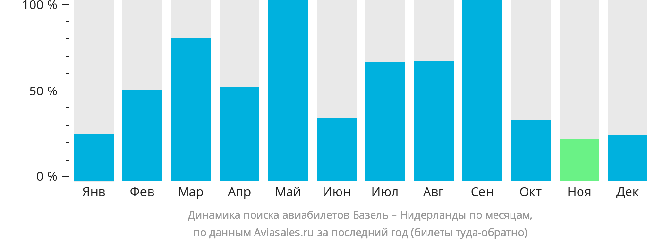 Динамика поиска авиабилетов из Базеля в Нидерланды по месяцам