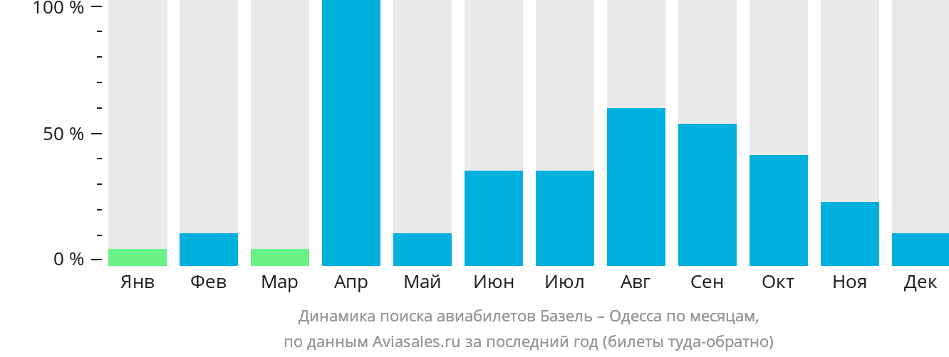 Динамика поиска авиабилетов из Базеля в Одессу по месяцам