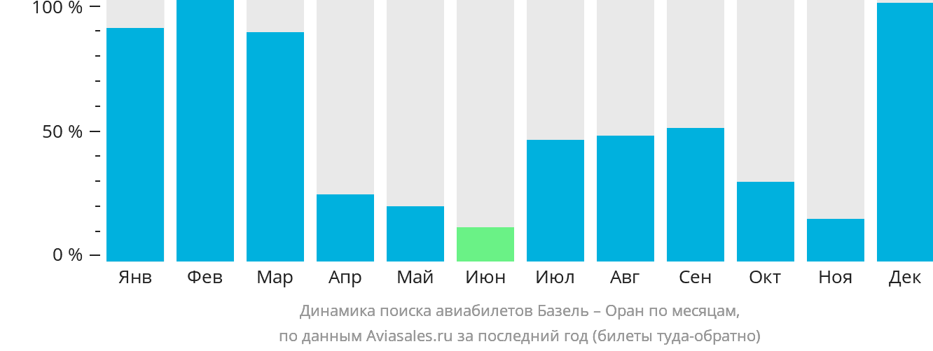 Динамика поиска авиабилетов из Базеля в Оран по месяцам