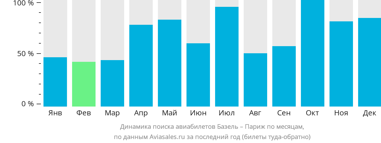 Динамика поиска авиабилетов из Базеля в Париж по месяцам