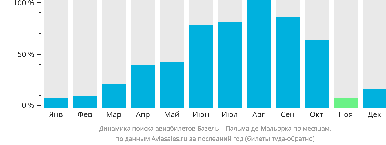 Динамика поиска авиабилетов из Базеля в Пальма-де-Майорку по месяцам