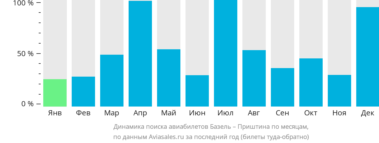 Динамика поиска авиабилетов из Базеля в Приштину по месяцам
