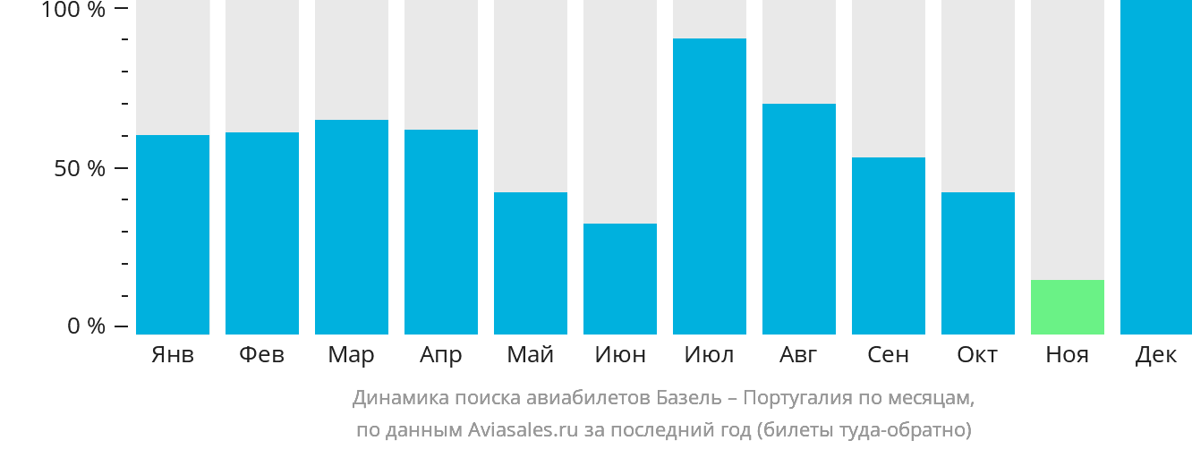 Динамика поиска авиабилетов из Базеля в Португалию по месяцам