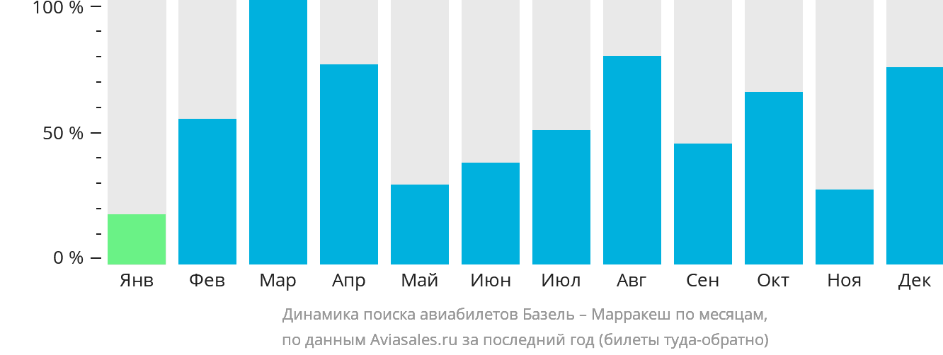 Динамика поиска авиабилетов из Базеля в Марракеш по месяцам