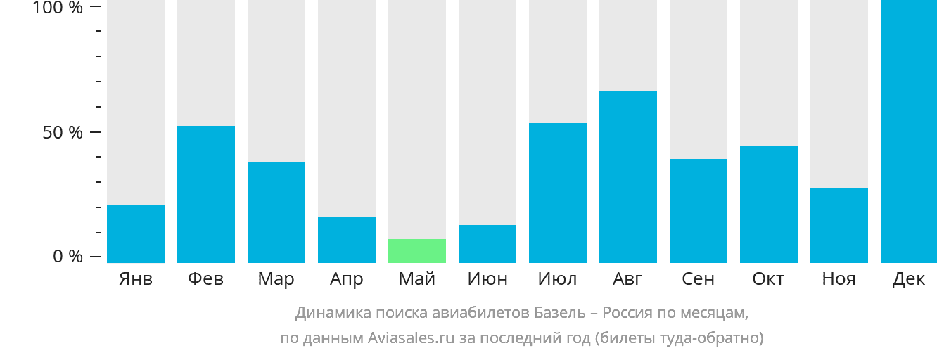 Динамика поиска авиабилетов из Базеля в Россию по месяцам