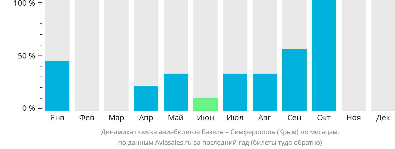 Динамика поиска авиабилетов из Базеля в Симферополь по месяцам