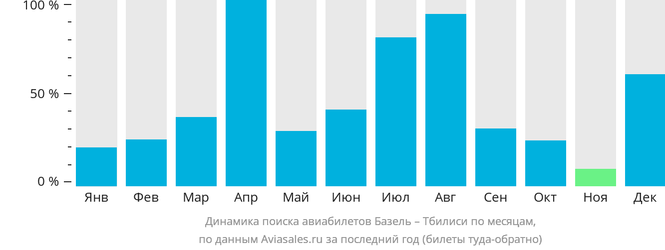 Динамика поиска авиабилетов из Базеля в Тбилиси по месяцам