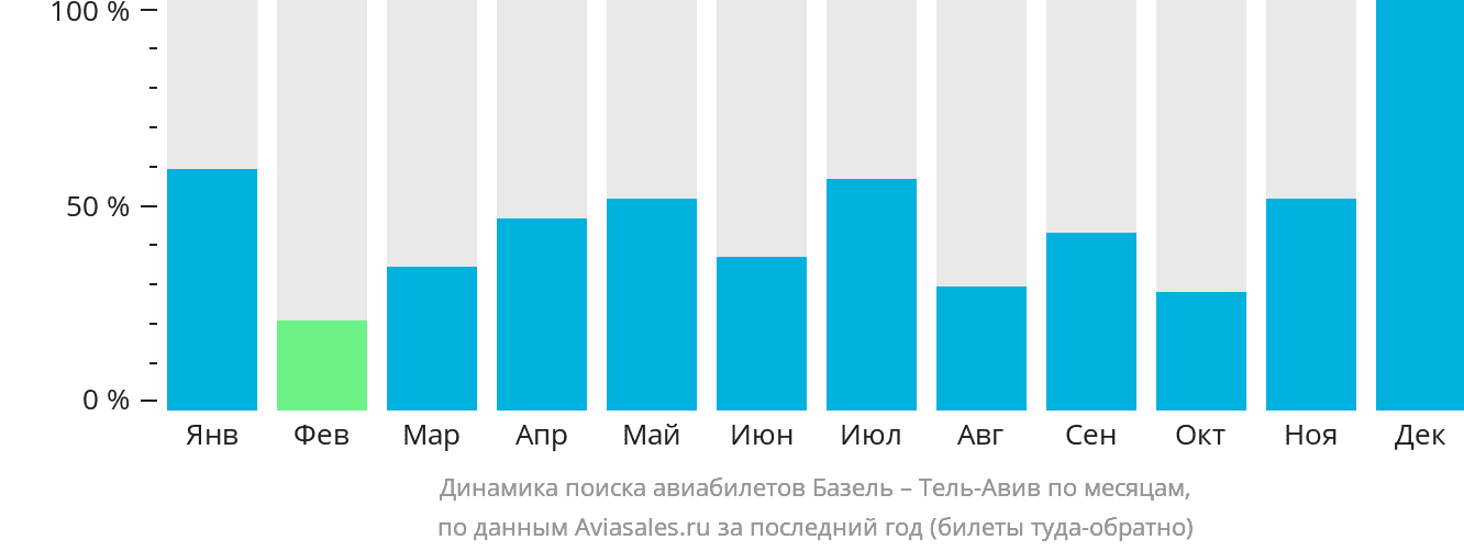 Динамика поиска авиабилетов из Базеля в Тель-Авив по месяцам