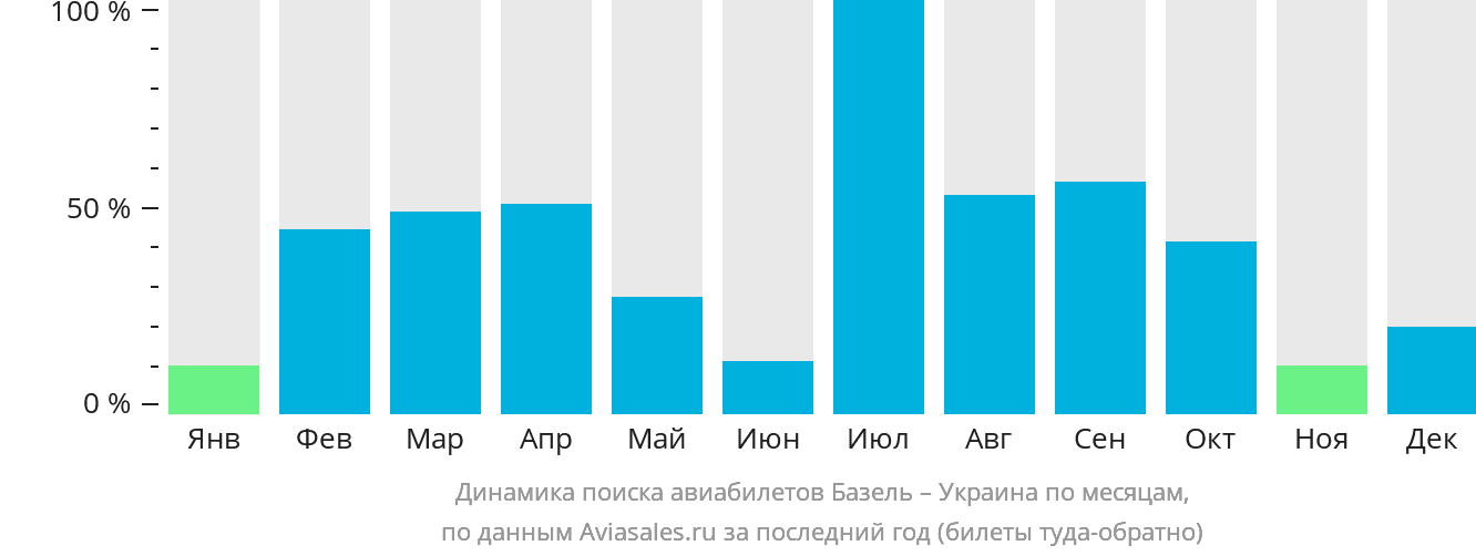 Динамика поиска авиабилетов из Базеля в Украину по месяцам