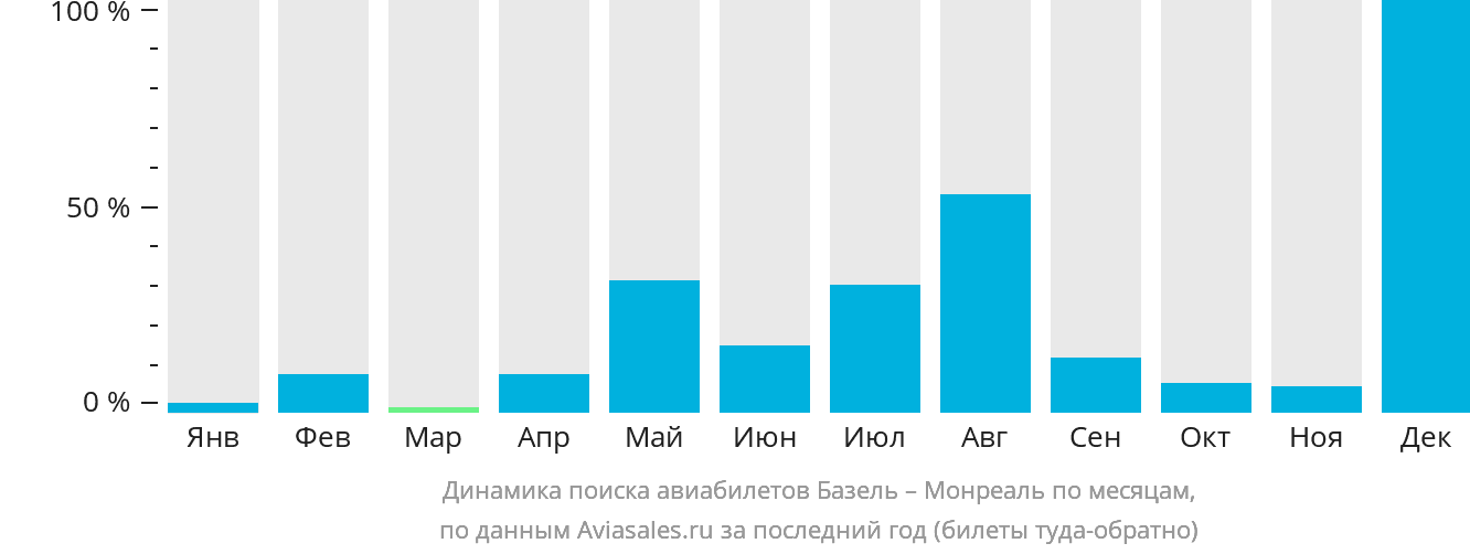 Динамика поиска авиабилетов из Базеля в Монреаль по месяцам