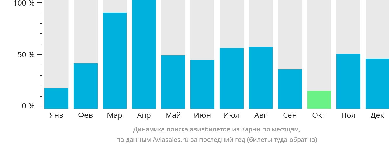Динамика поиска авиабилетов из Карни по месяцам