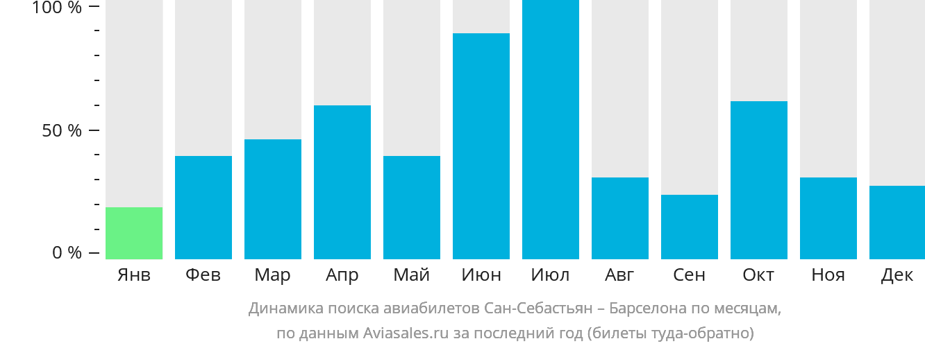 Динамика поиска авиабилетов из Сан-Себастьяна в Барселону по месяцам