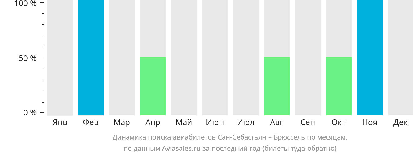 Динамика поиска авиабилетов из Сан-Себастьяна в Брюссель по месяцам