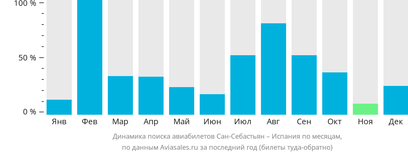 Динамика поиска авиабилетов из Сан-Себастьяна в Испанию по месяцам