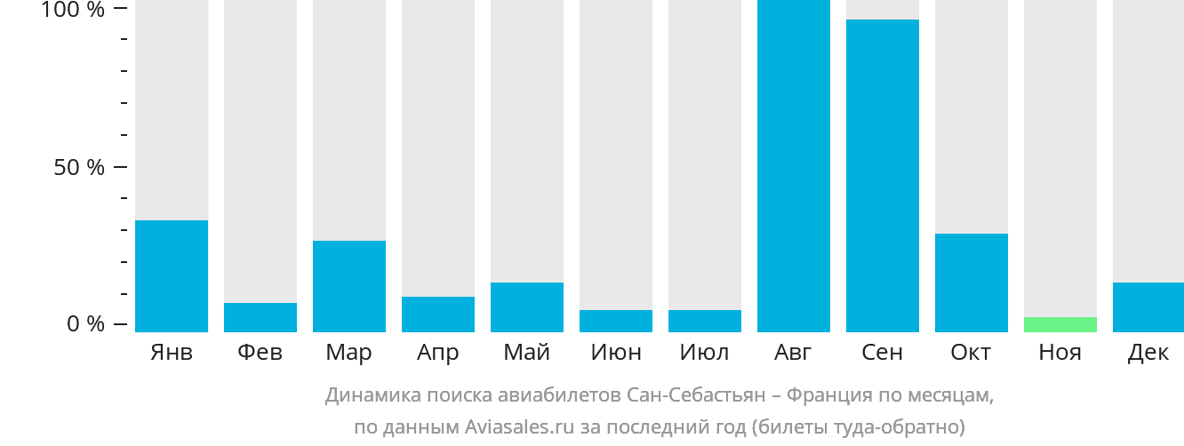 Динамика поиска авиабилетов из Сан-Себастьяна во Францию по месяцам