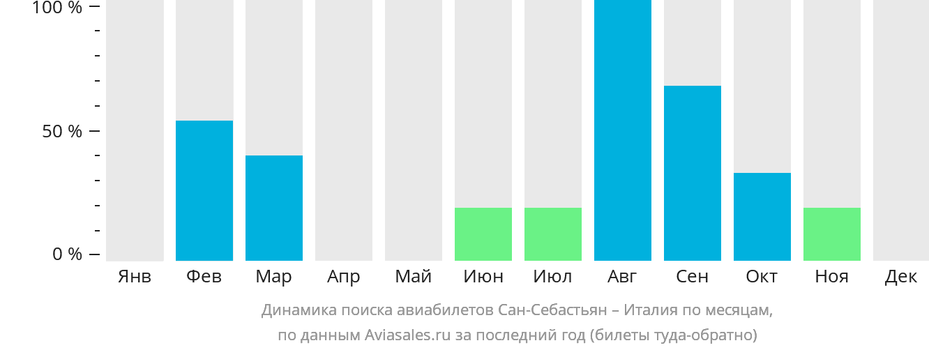Динамика поиска авиабилетов из Сан-Себастьяна в Италию по месяцам