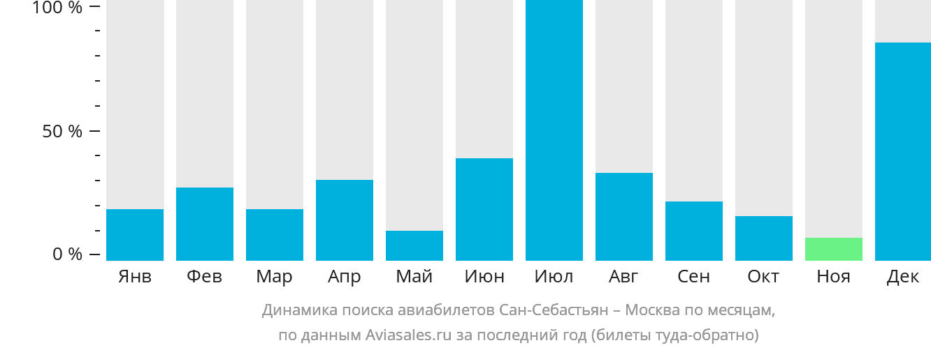 Динамика поиска авиабилетов из Сан-Себастьяна в Москву по месяцам