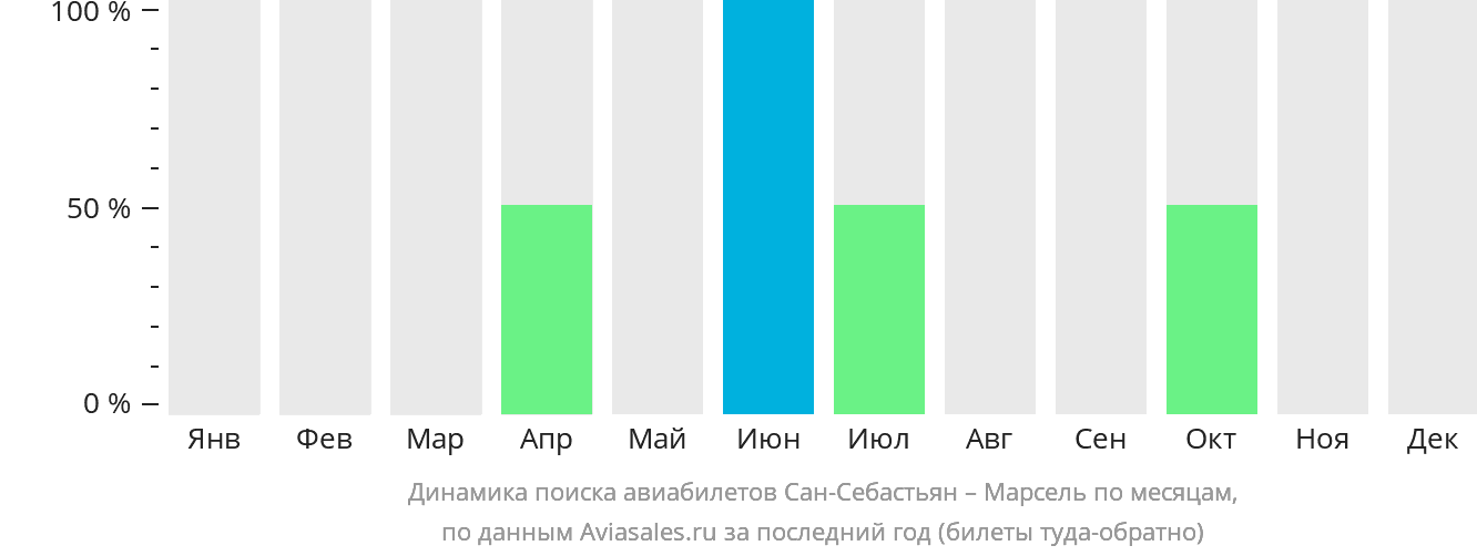 Динамика поиска авиабилетов из Сан-Себастьяна в Марсель по месяцам