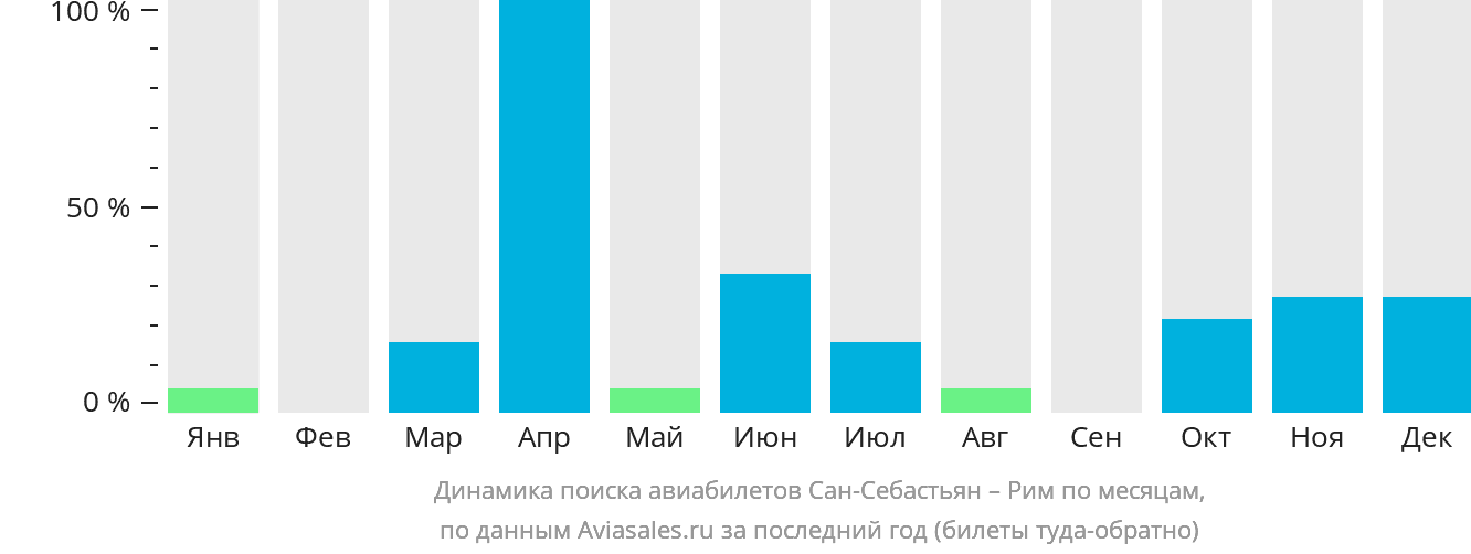 Динамика поиска авиабилетов из Сан-Себастьяна в Рим по месяцам