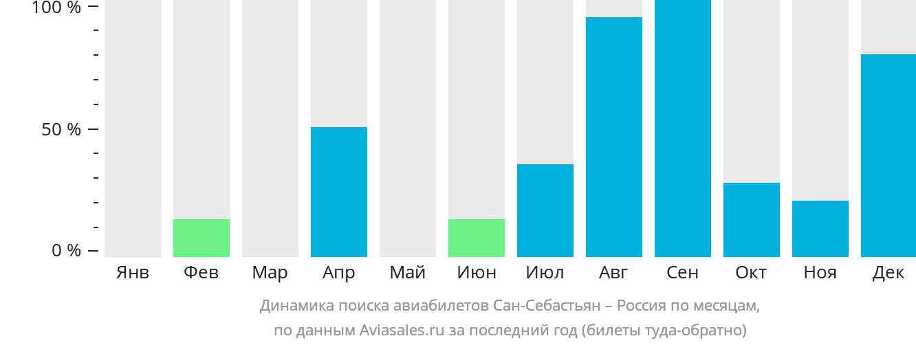 Динамика поиска авиабилетов из Сан-Себастьяна в Россию по месяцам